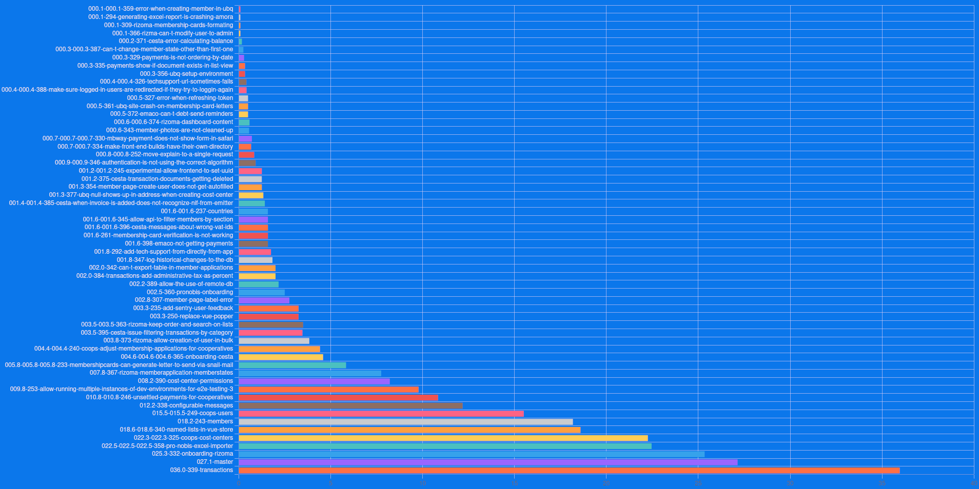 Distribuição do Tempo a Escrever Código em 2025